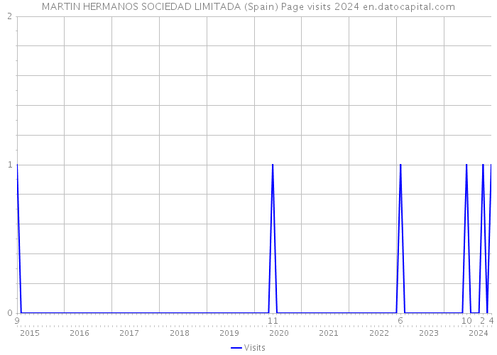 MARTIN HERMANOS SOCIEDAD LIMITADA (Spain) Page visits 2024 