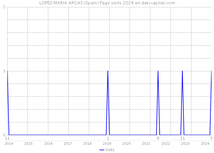 LOPEZ MARIA ARCAS (Spain) Page visits 2024 