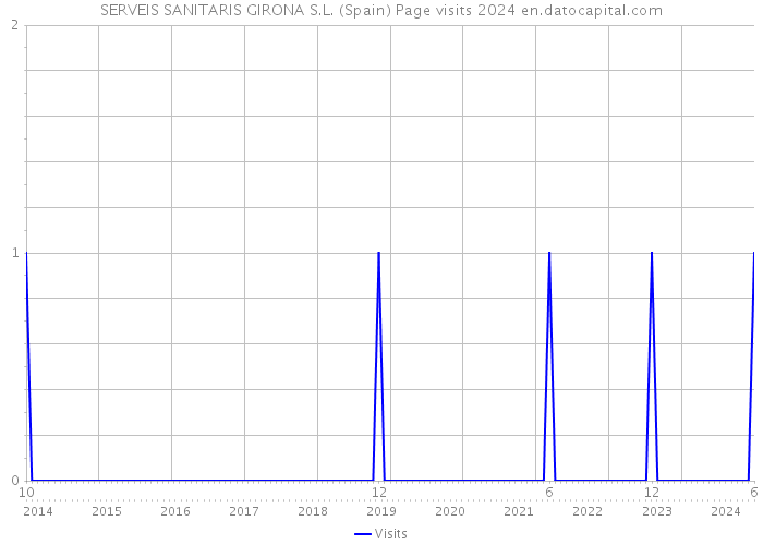 SERVEIS SANITARIS GIRONA S.L. (Spain) Page visits 2024 