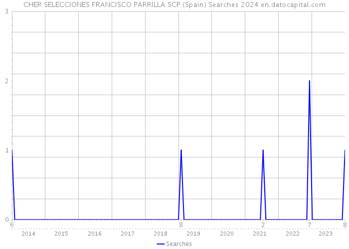 CHER SELECCIONES FRANCISCO PARRILLA SCP (Spain) Searches 2024 