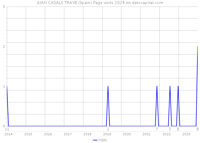 JUAN CASALS TRAVE (Spain) Page visits 2024 