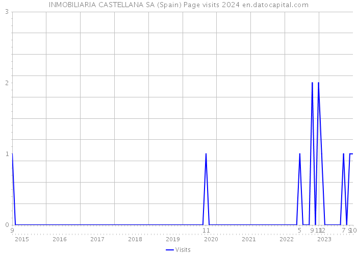 INMOBILIARIA CASTELLANA SA (Spain) Page visits 2024 
