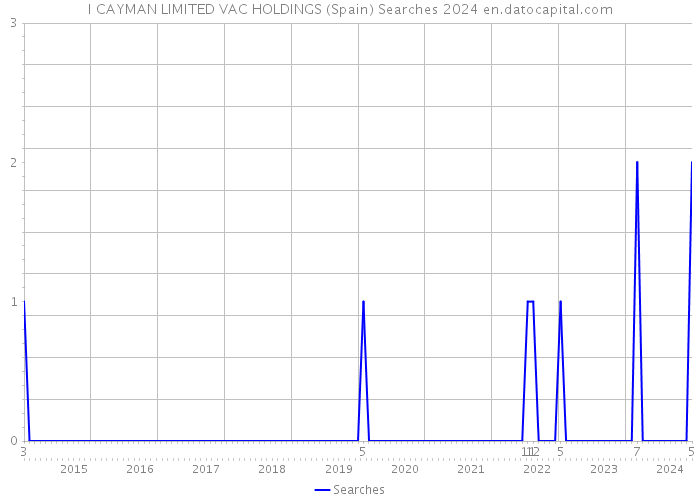 I CAYMAN LIMITED VAC HOLDINGS (Spain) Searches 2024 