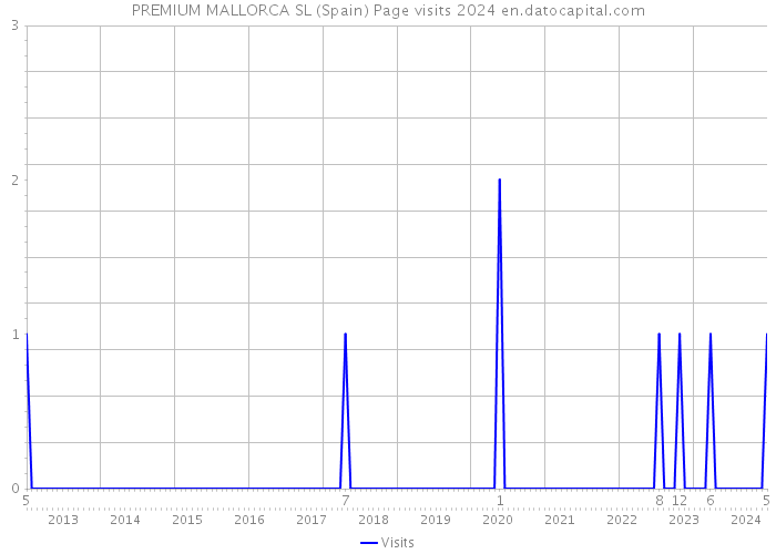PREMIUM MALLORCA SL (Spain) Page visits 2024 