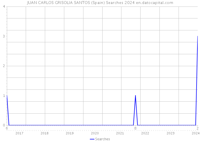 JUAN CARLOS GRISOLIA SANTOS (Spain) Searches 2024 