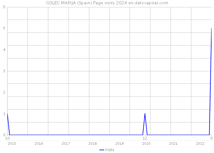 GOLEC MARIJA (Spain) Page visits 2024 