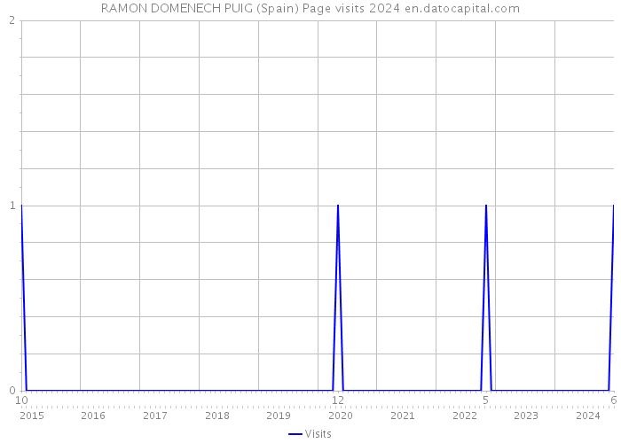 RAMON DOMENECH PUIG (Spain) Page visits 2024 