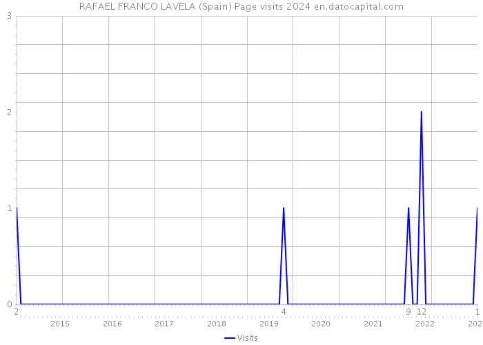 RAFAEL FRANCO LAVELA (Spain) Page visits 2024 