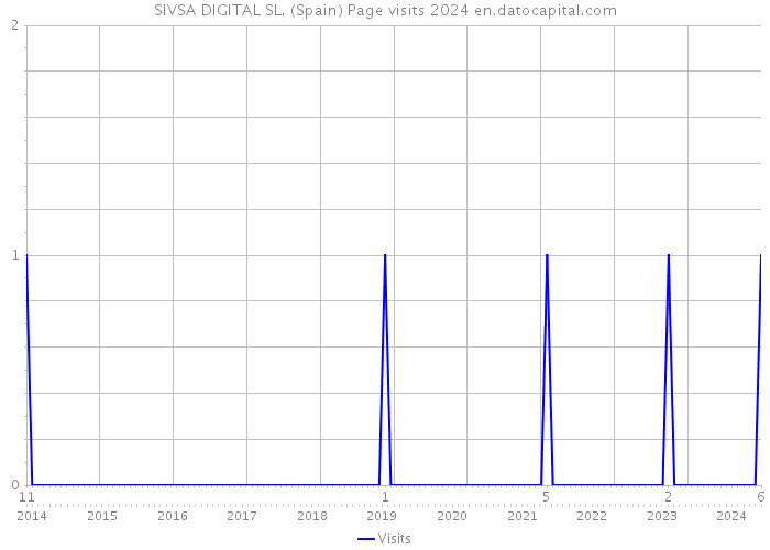 SIVSA DIGITAL SL. (Spain) Page visits 2024 