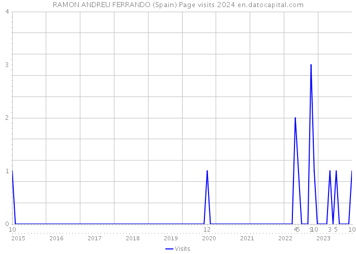 RAMON ANDREU FERRANDO (Spain) Page visits 2024 