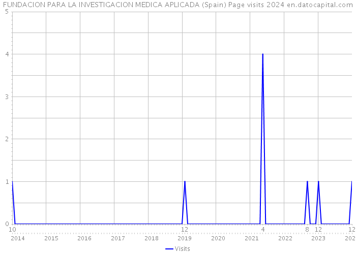 FUNDACION PARA LA INVESTIGACION MEDICA APLICADA (Spain) Page visits 2024 