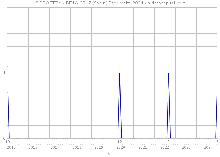 ISIDRO TERAN DE LA CRUZ (Spain) Page visits 2024 