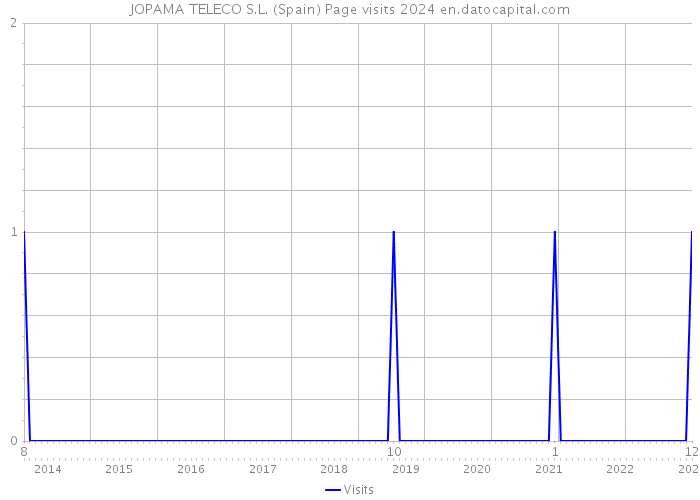 JOPAMA TELECO S.L. (Spain) Page visits 2024 