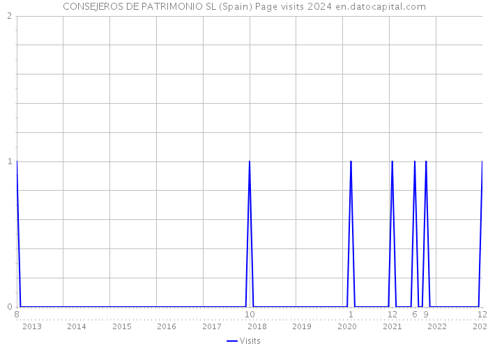 CONSEJEROS DE PATRIMONIO SL (Spain) Page visits 2024 