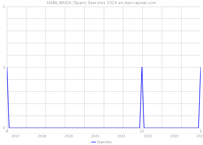 NABIL BAIDA (Spain) Searches 2024 