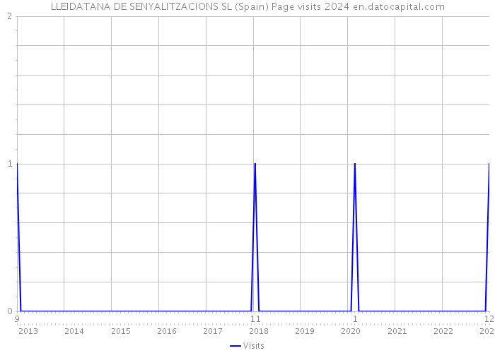 LLEIDATANA DE SENYALITZACIONS SL (Spain) Page visits 2024 