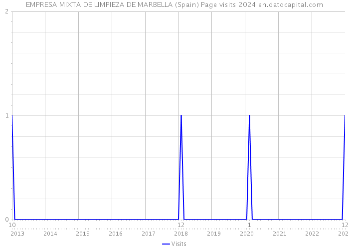 EMPRESA MIXTA DE LIMPIEZA DE MARBELLA (Spain) Page visits 2024 