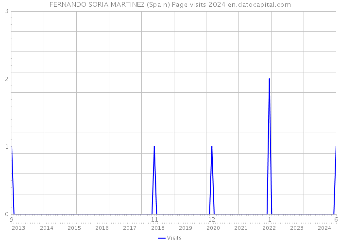FERNANDO SORIA MARTINEZ (Spain) Page visits 2024 