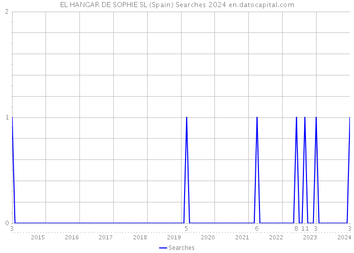 EL HANGAR DE SOPHIE SL (Spain) Searches 2024 