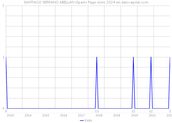 SANTIAGO SERRANO ABELLAN (Spain) Page visits 2024 