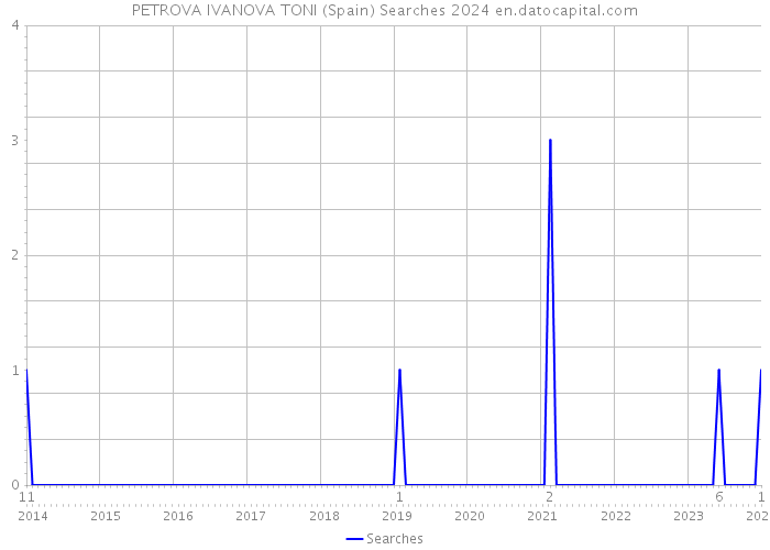 PETROVA IVANOVA TONI (Spain) Searches 2024 