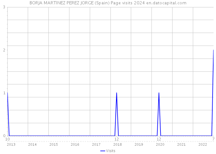 BORJA MARTINEZ PEREZ JORGE (Spain) Page visits 2024 