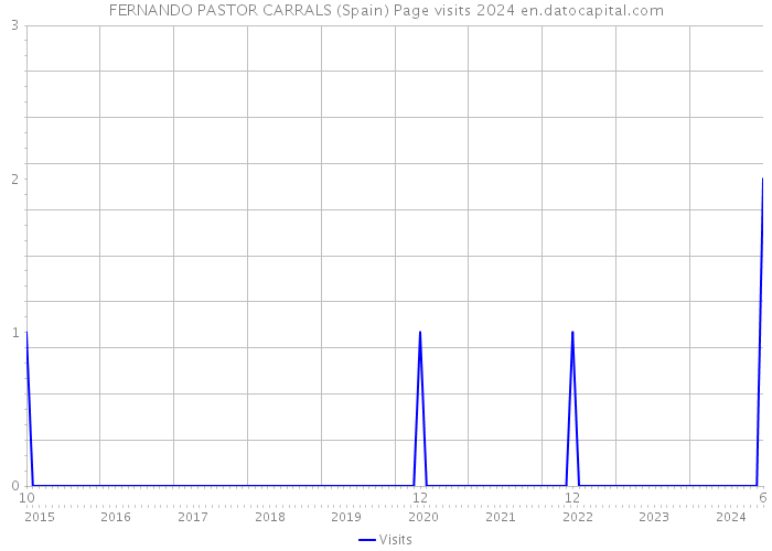 FERNANDO PASTOR CARRALS (Spain) Page visits 2024 