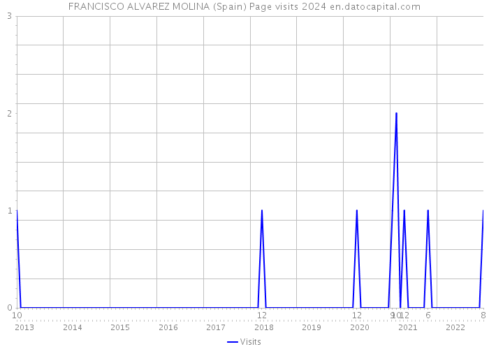 FRANCISCO ALVAREZ MOLINA (Spain) Page visits 2024 