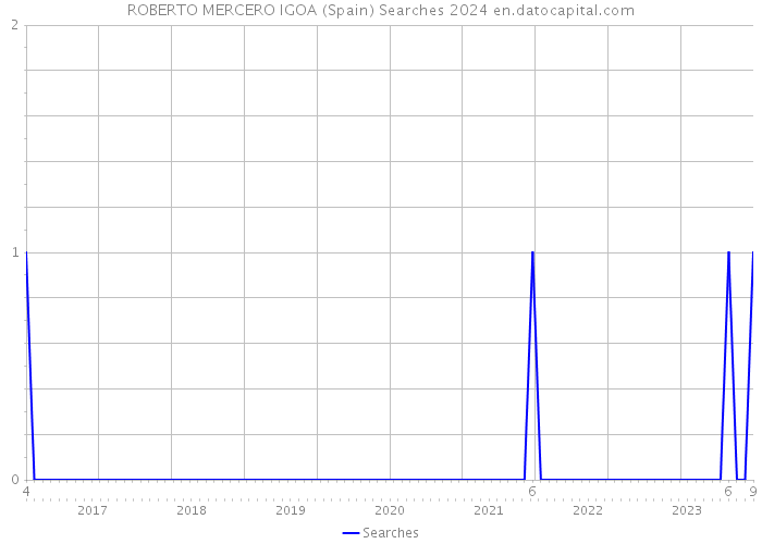 ROBERTO MERCERO IGOA (Spain) Searches 2024 