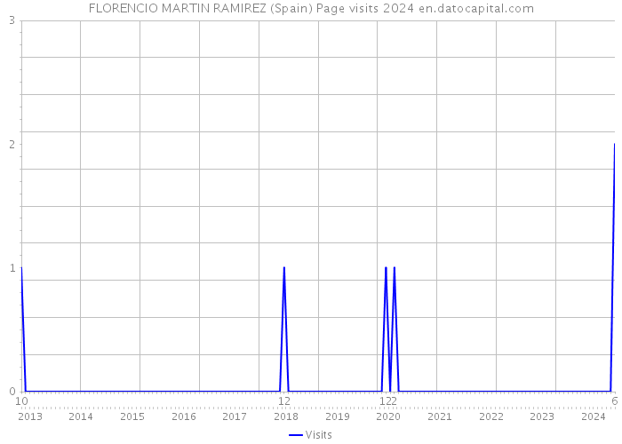 FLORENCIO MARTIN RAMIREZ (Spain) Page visits 2024 