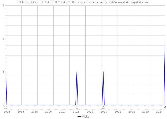 DENISE JOSETTE CASSOLY CAROLINE (Spain) Page visits 2024 