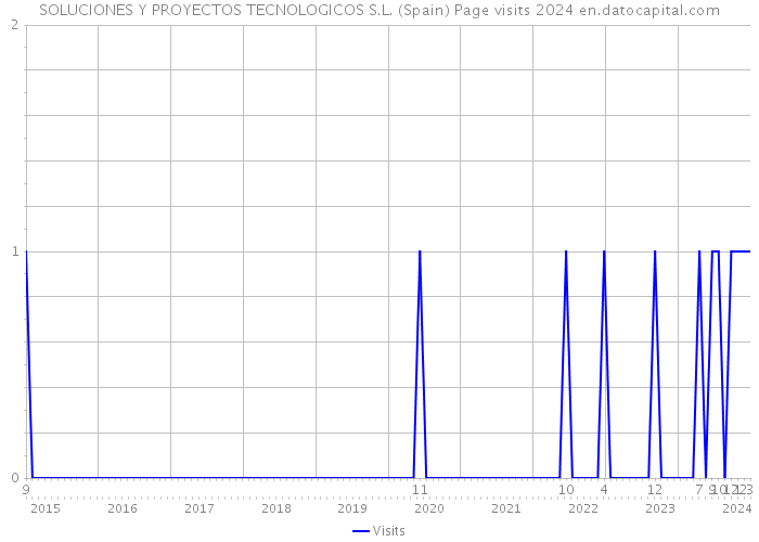 SOLUCIONES Y PROYECTOS TECNOLOGICOS S.L. (Spain) Page visits 2024 