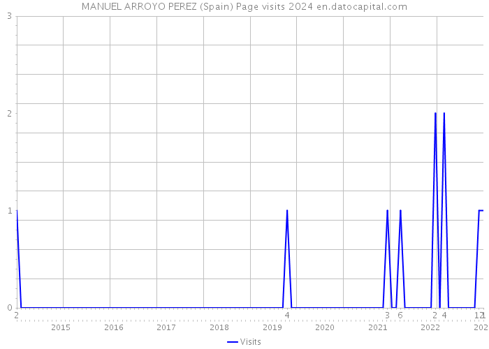 MANUEL ARROYO PEREZ (Spain) Page visits 2024 