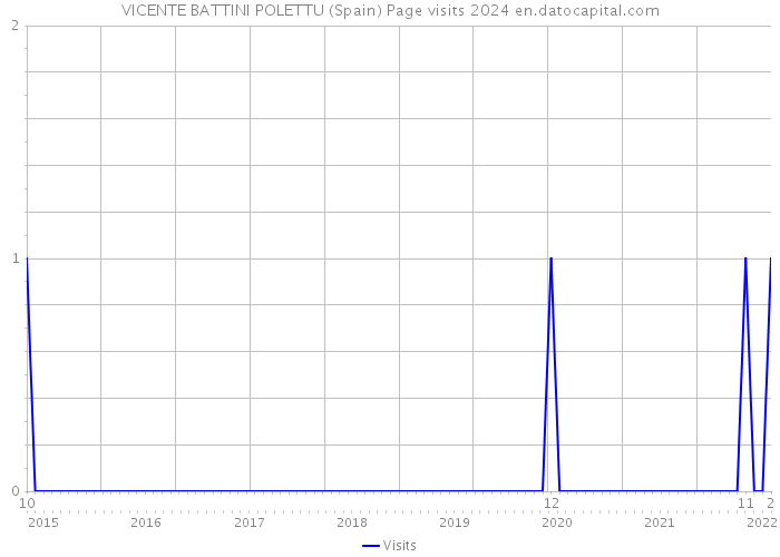 VICENTE BATTINI POLETTU (Spain) Page visits 2024 