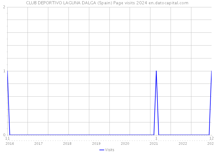 CLUB DEPORTIVO LAGUNA DALGA (Spain) Page visits 2024 