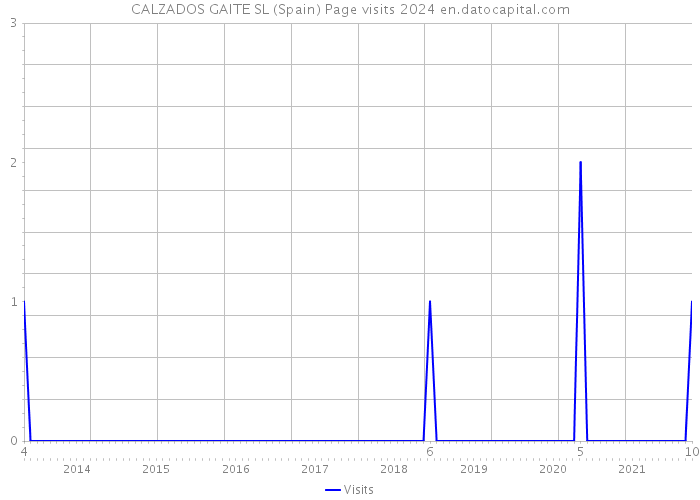 CALZADOS GAITE SL (Spain) Page visits 2024 