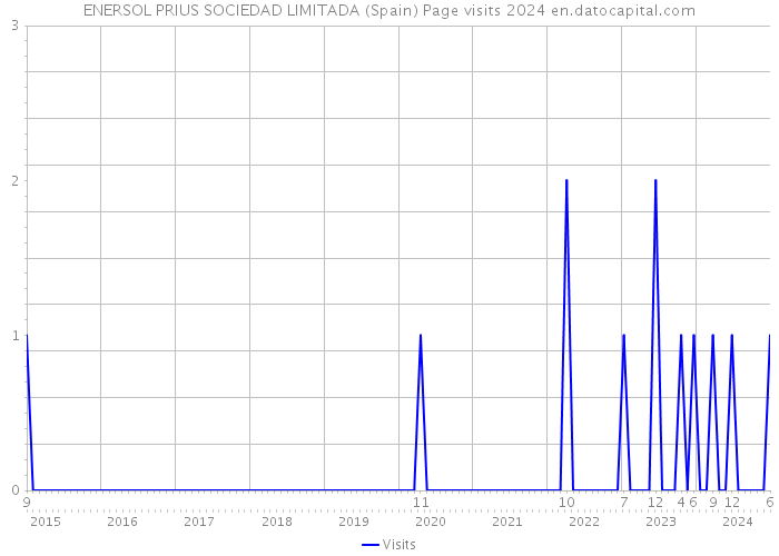 ENERSOL PRIUS SOCIEDAD LIMITADA (Spain) Page visits 2024 