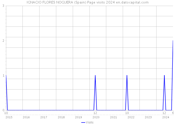 IGNACIO FLORES NOGUERA (Spain) Page visits 2024 