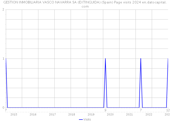 GESTION INMOBILIARIA VASCO NAVARRA SA (EXTINGUIDA) (Spain) Page visits 2024 