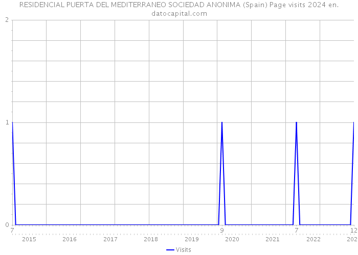 RESIDENCIAL PUERTA DEL MEDITERRANEO SOCIEDAD ANONIMA (Spain) Page visits 2024 