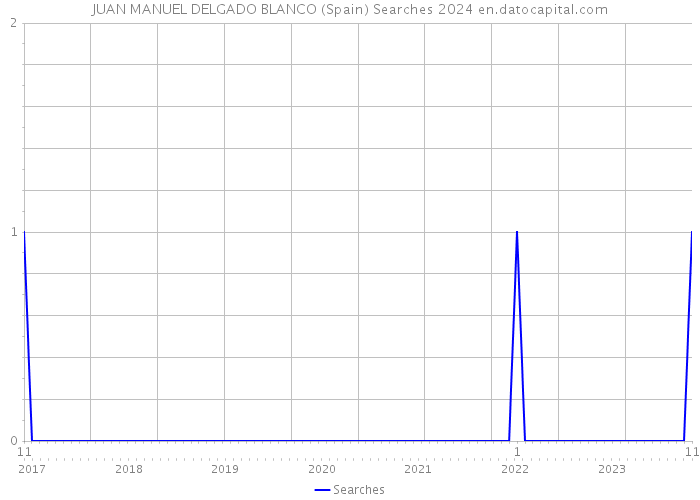 JUAN MANUEL DELGADO BLANCO (Spain) Searches 2024 