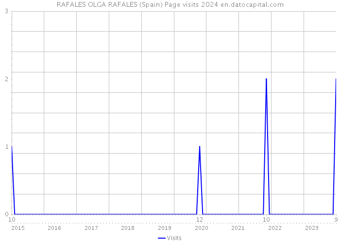 RAFALES OLGA RAFALES (Spain) Page visits 2024 