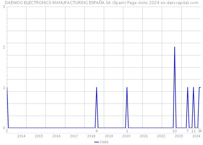 DAEWOO ELECTRONICS MANUFACTURING ESPAÑA SA (Spain) Page visits 2024 