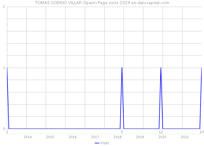 TOMAS GODINO VILLAR (Spain) Page visits 2024 