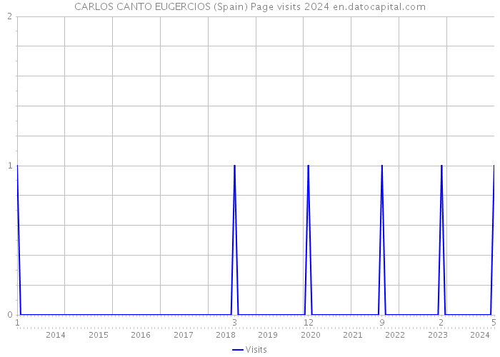 CARLOS CANTO EUGERCIOS (Spain) Page visits 2024 