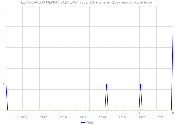 JESUS CARLOS MERINO SALMERON (Spain) Page visits 2024 