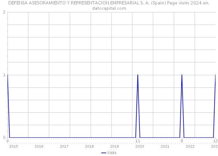 DEFENSA ASESORAMIENTO Y REPRESENTACION EMPRESARIAL S. A. (Spain) Page visits 2024 