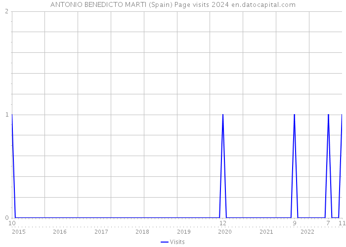 ANTONIO BENEDICTO MARTI (Spain) Page visits 2024 