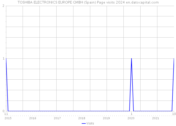 TOSHIBA ELECTRONICS EUROPE GMBH (Spain) Page visits 2024 