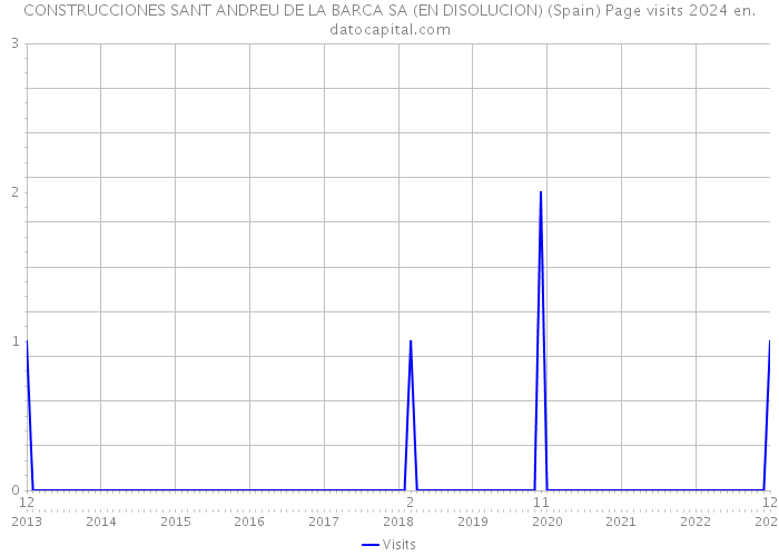 CONSTRUCCIONES SANT ANDREU DE LA BARCA SA (EN DISOLUCION) (Spain) Page visits 2024 